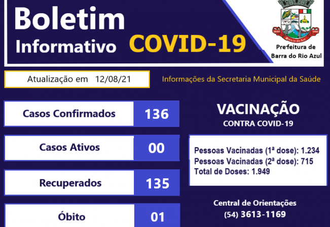Vacinação com a 1ª dose faixa etária 22 a 24 anos